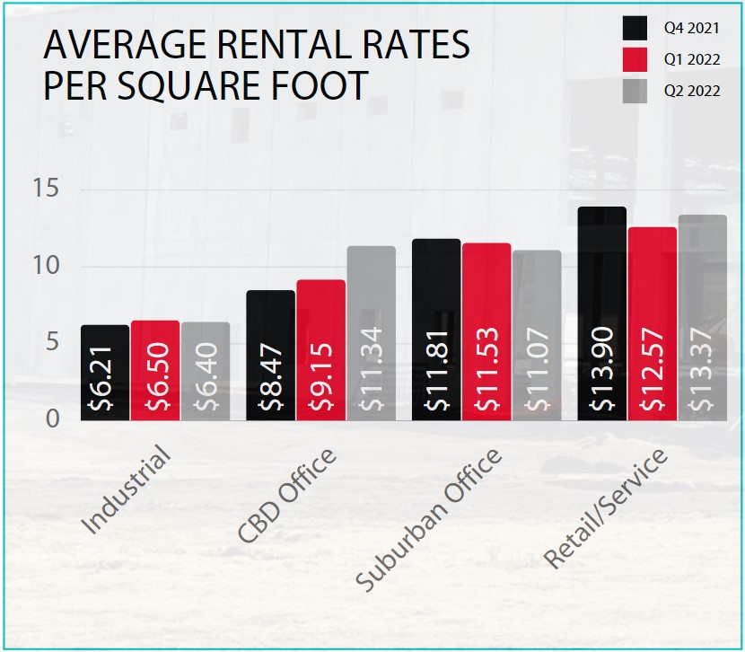 2022 midyear market outlook average rental rates per square foot