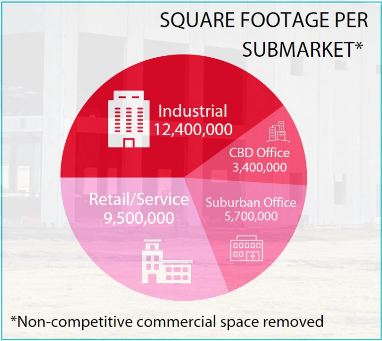 COMMERCIAL REAL ESTATE MARKET OUTLOOK GLD Commercial