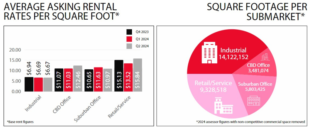 Average Asking Rental Rates Per Square Foot Midyear 2024