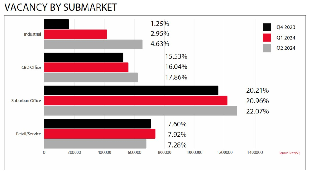 Vacancy by Submarket Midyear 2024